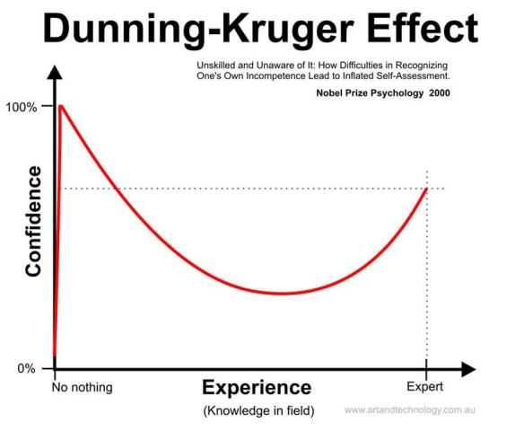The Dunning–Kruger effect